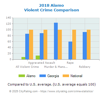 Alamo Violent Crime vs. State and National Comparison