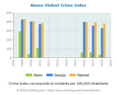 Alamo Violent Crime vs. State and National Per Capita