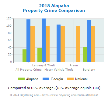 Alapaha Property Crime vs. State and National Comparison