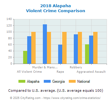 Alapaha Violent Crime vs. State and National Comparison