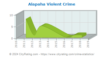 Alapaha Violent Crime