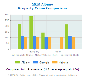 Albany Property Crime vs. State and National Comparison