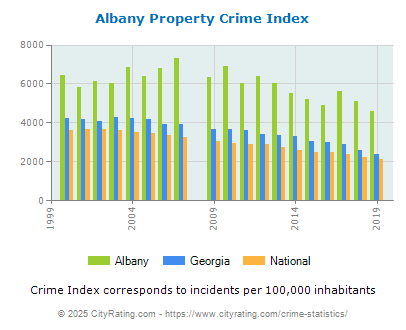 Albany Property Crime vs. State and National Per Capita