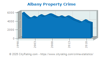 Albany Property Crime