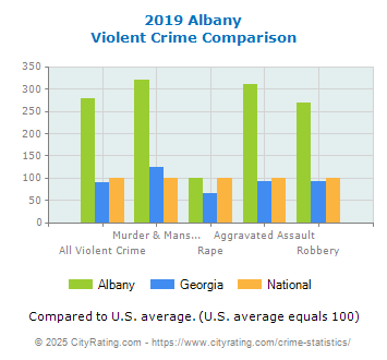 Albany Violent Crime vs. State and National Comparison