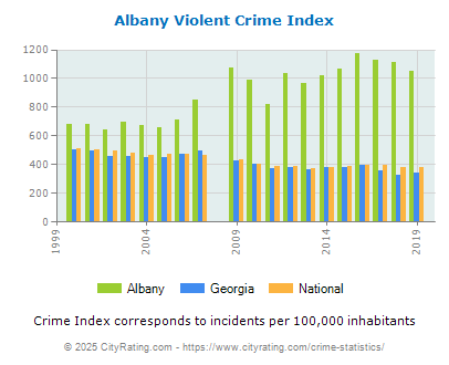 Albany Violent Crime vs. State and National Per Capita