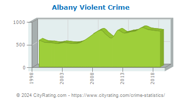 Albany Violent Crime