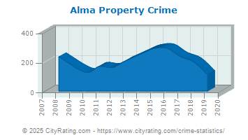 Alma Property Crime