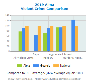 Alma Violent Crime vs. State and National Comparison