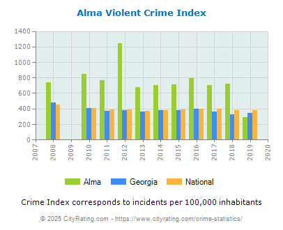 Alma Violent Crime vs. State and National Per Capita