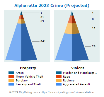 Alpharetta Crime 2023
