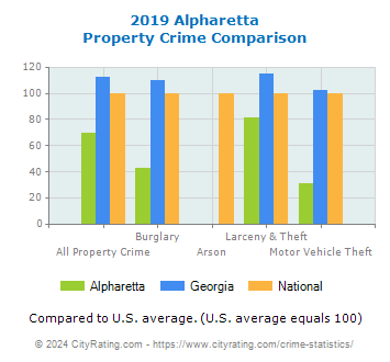 Alpharetta Property Crime vs. State and National Comparison