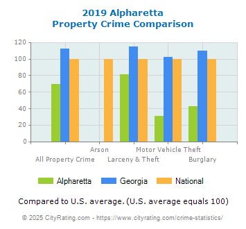 Alpharetta Property Crime vs. State and National Comparison