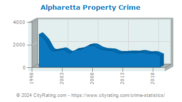 Alpharetta Property Crime