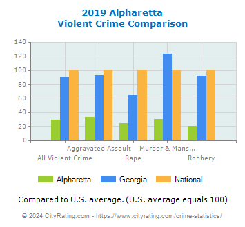 Alpharetta Violent Crime vs. State and National Comparison