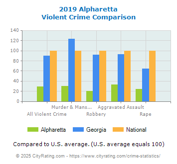 Alpharetta Violent Crime vs. State and National Comparison