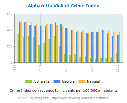 Alpharetta Violent Crime vs. State and National Per Capita
