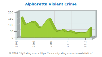 Alpharetta Violent Crime