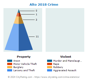 Alto Crime 2018