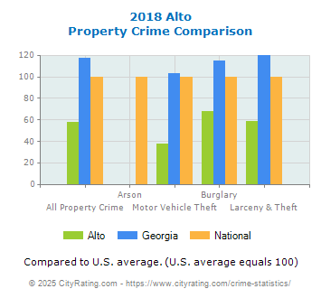 Alto Property Crime vs. State and National Comparison