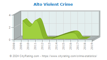 Alto Violent Crime