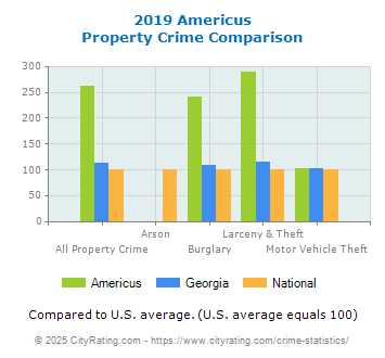 Americus Property Crime vs. State and National Comparison