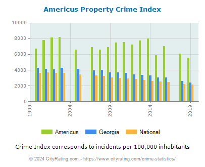 Americus Property Crime vs. State and National Per Capita