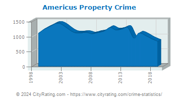 Americus Property Crime