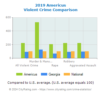 Americus Violent Crime vs. State and National Comparison