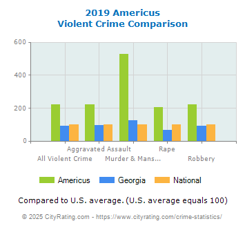 Americus Violent Crime vs. State and National Comparison