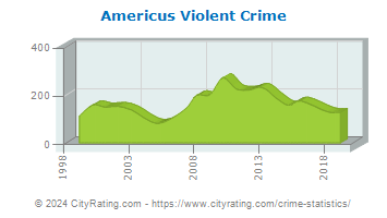 Americus Violent Crime