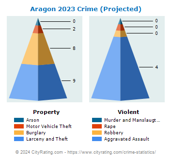 Aragon Crime 2023