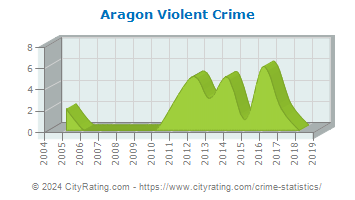 Aragon Violent Crime