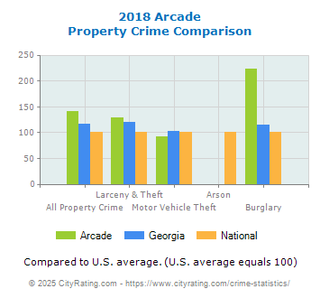 Arcade Property Crime vs. State and National Comparison