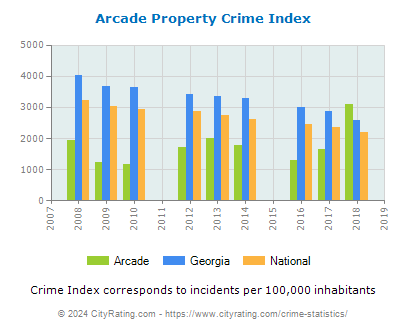 Arcade Property Crime vs. State and National Per Capita