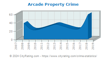 Arcade Property Crime