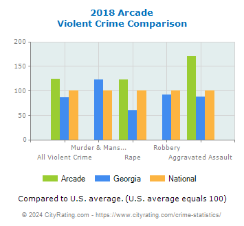 Arcade Violent Crime vs. State and National Comparison