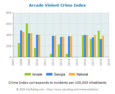 Arcade Violent Crime vs. State and National Per Capita