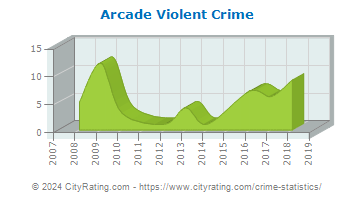 Arcade Violent Crime