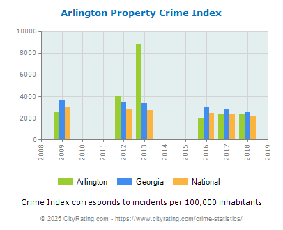 Arlington Property Crime vs. State and National Per Capita