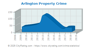 Arlington Property Crime