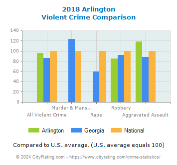Arlington Violent Crime vs. State and National Comparison