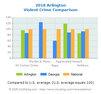 Arlington Violent Crime vs. State and National Comparison