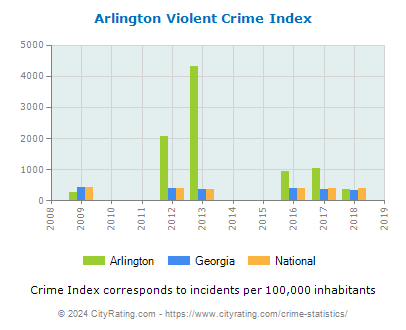 Arlington Violent Crime vs. State and National Per Capita