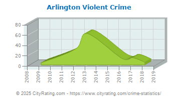 Arlington Violent Crime