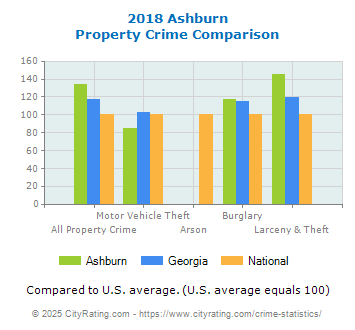 Ashburn Property Crime vs. State and National Comparison