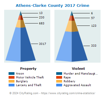 Athens-Clarke County Crime 2017