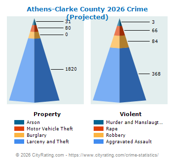 Athens-Clarke County Crime 2026
