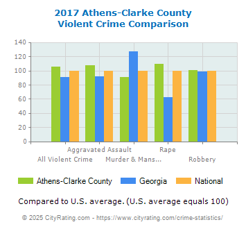 Athens-Clarke County Violent Crime vs. State and National Comparison