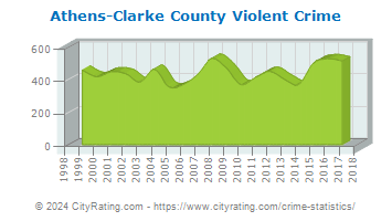 Athens-Clarke County Violent Crime